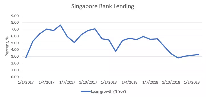 Singapore Bank Lending